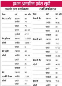 R.R Govt. College 1st, 2nd, 3rd Cut-off List 2020