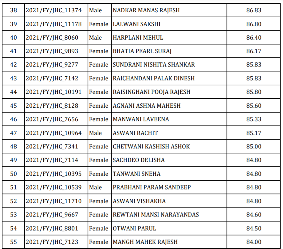 Списки 2021. Smaugust 2021 список. Ифоцыган 2021 список. Jai hind College BMS fees.